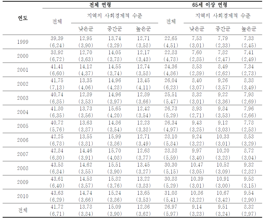 1999~2010년 부산시의 지역 사회경제적 수준별 여름철 일별 사망자수