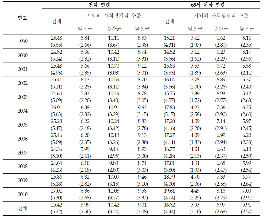 1999~2010년 대구시 지역의 사회경제적 수준별 여름철 일별 사망자수