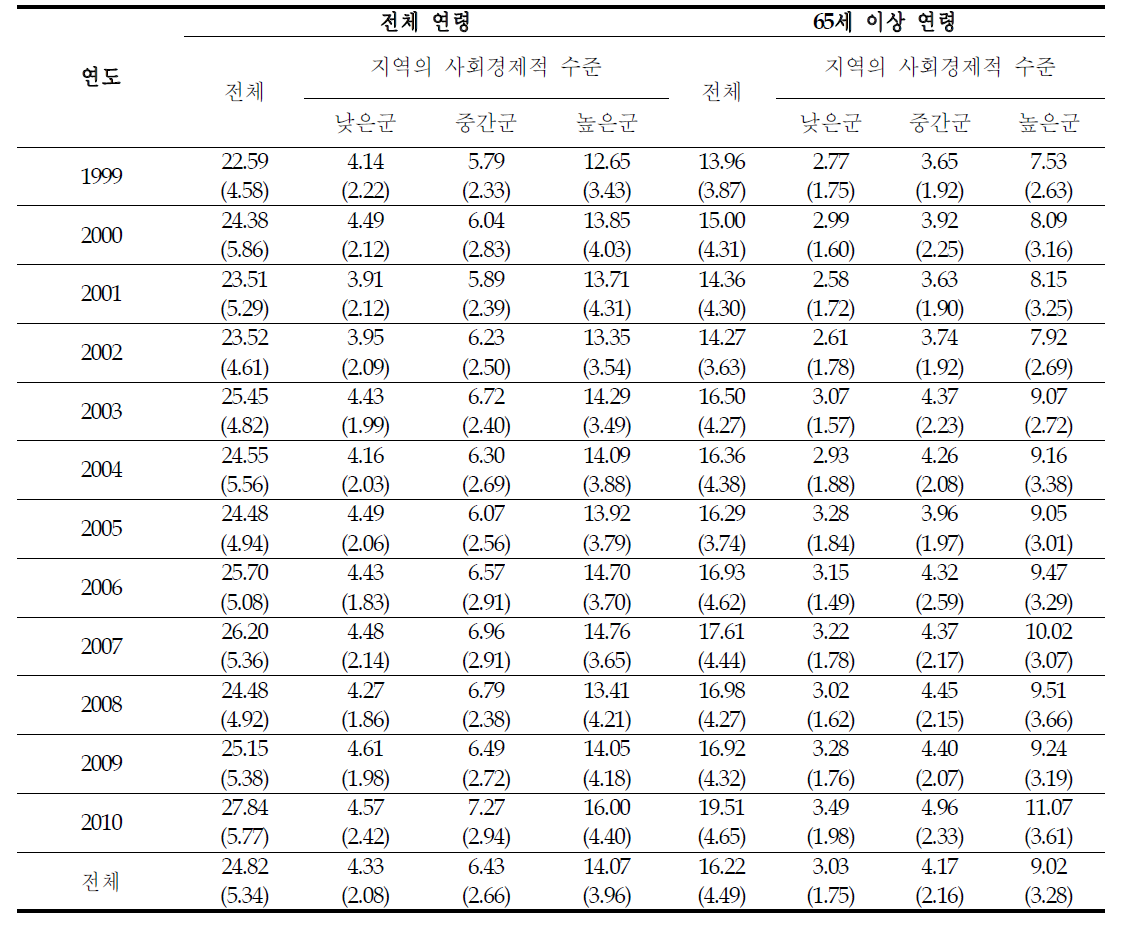 1999~2010년 인천시 지역의 사회경제적 수준별 여름철 일별 사망자수