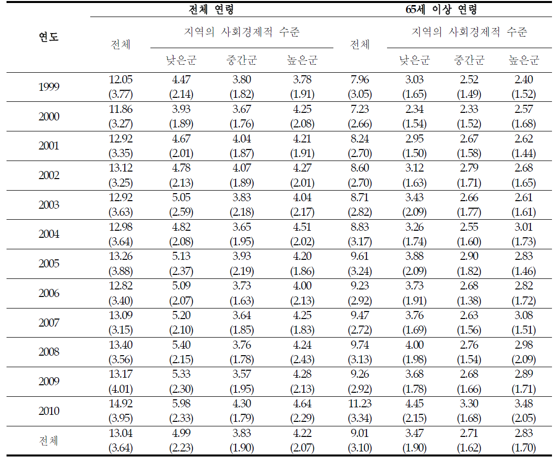 1999~2010년 광주시의 지역 사회경제적 수준별 여름철 일별 사망자수