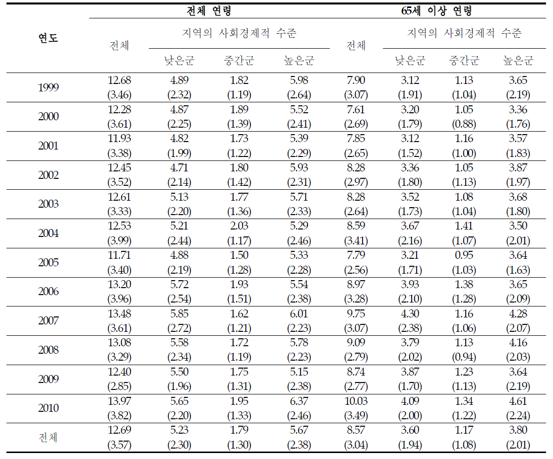 1999~2010년 대전시의 지역 사회경제적 수준별 여름철 일별 사망자수