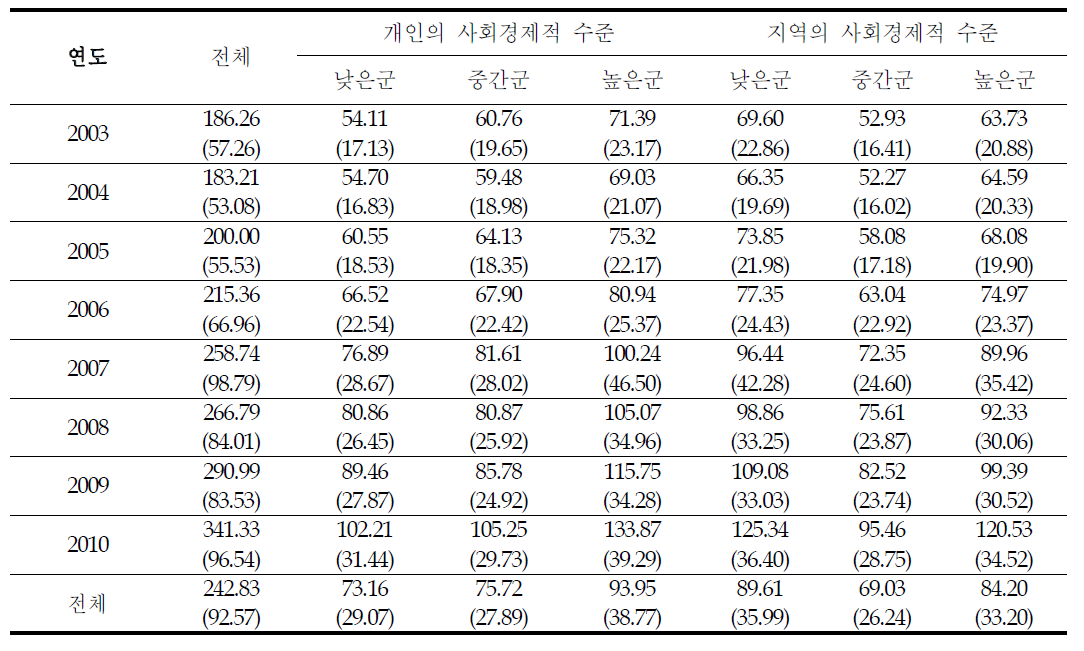 2003~2010년 서울시의 개인 및 지역 사회경제적 수준별 여름철 일별 호흡기계 관련질환 입원에피소드