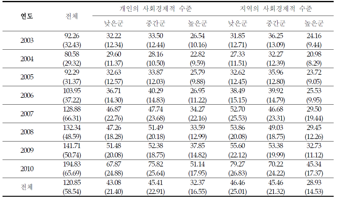 2003~2010년 부산시의 개인 및 지역 사회경제적 수준별 여름철 일별 호흡기계 관련질환 입원에피소드