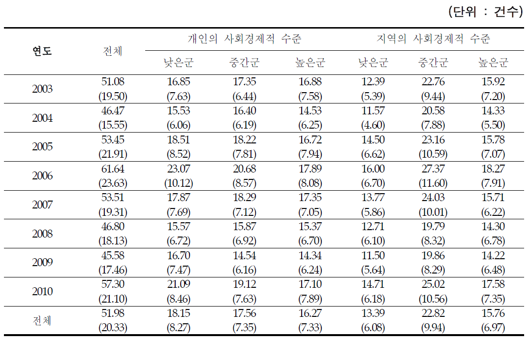 2003~2010년 대구시의 개인 및 지역 사회경제적 수준별 여름철 일별 호흡기계 관련질환 입원에피소드