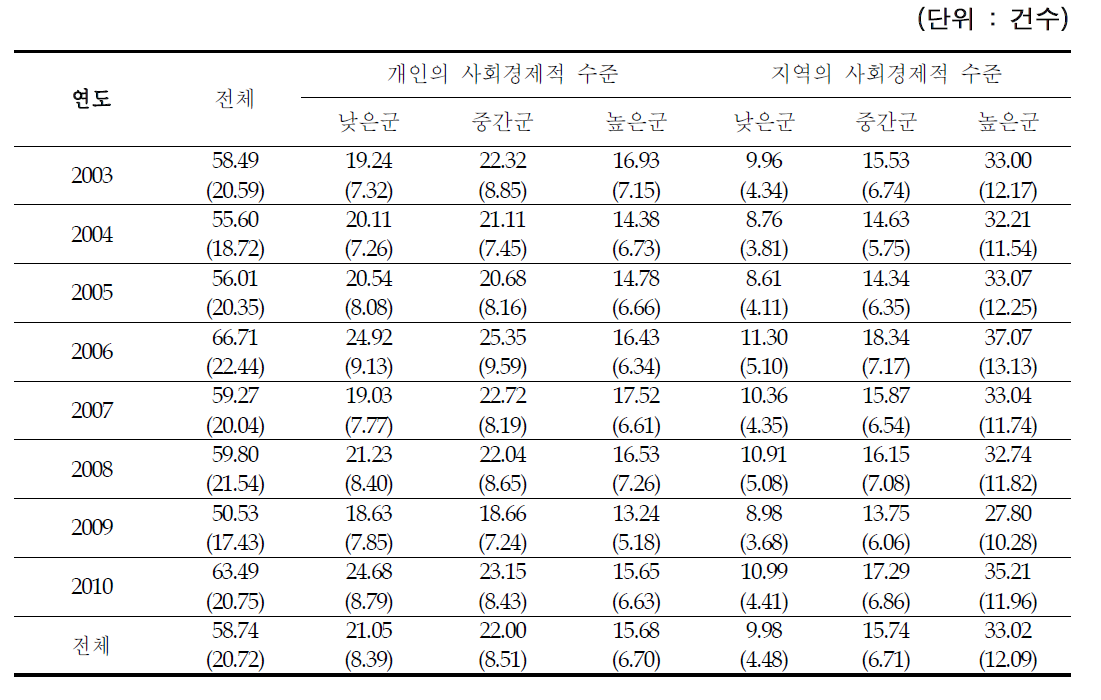 2003~2010년 인천시의 개인 및 지역 사회경제적 수준별 여름철 일별 호흡기계 관련질환 입원에피소드