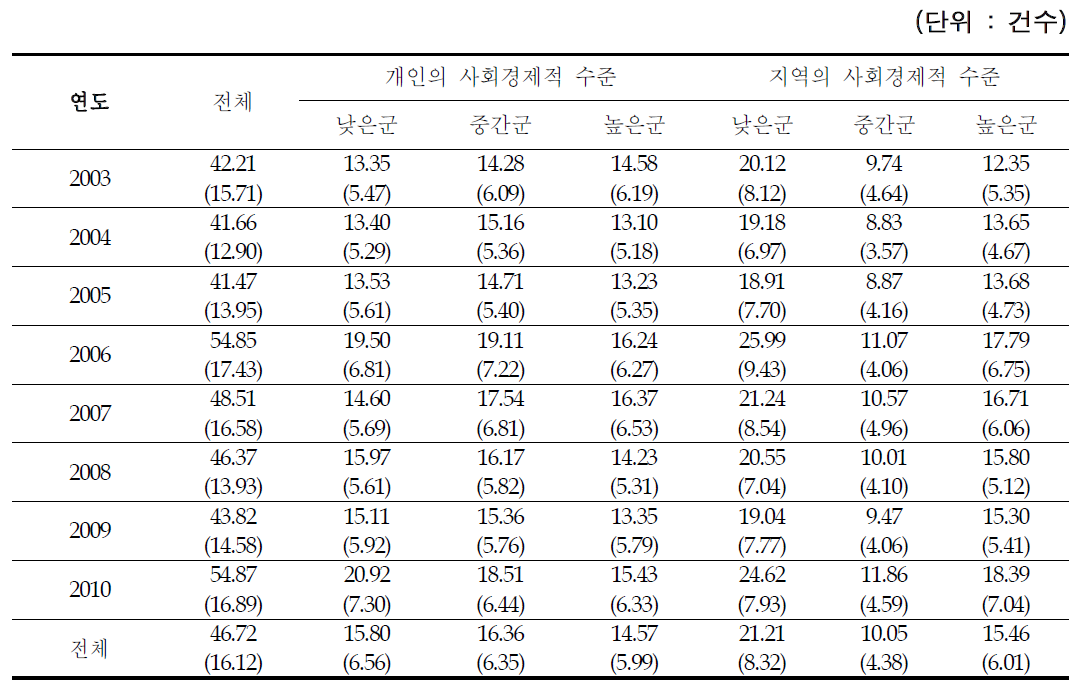 2003~2010년 광주시의 개인 및 지역 사회경제적 수준별 여름철 일별 호흡기계 관련질환 입원에피소드