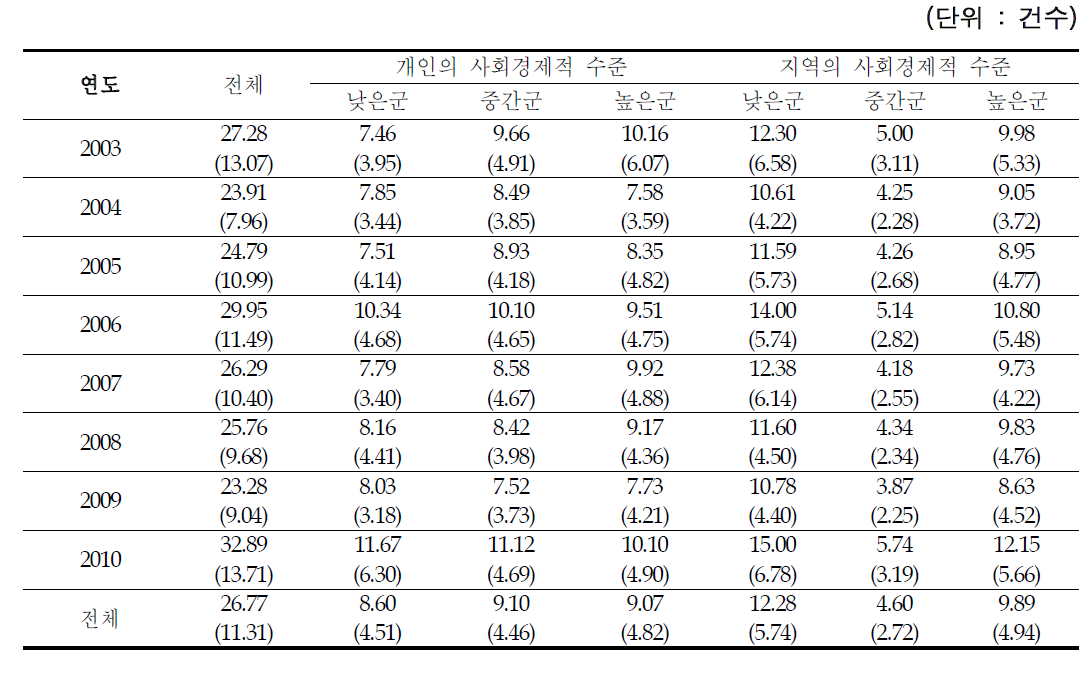 2003~2010년 대전시의 개인 및 지역 사회경제적 수준별 여름철 일별 호흡기계 관련질환 입원에피소드