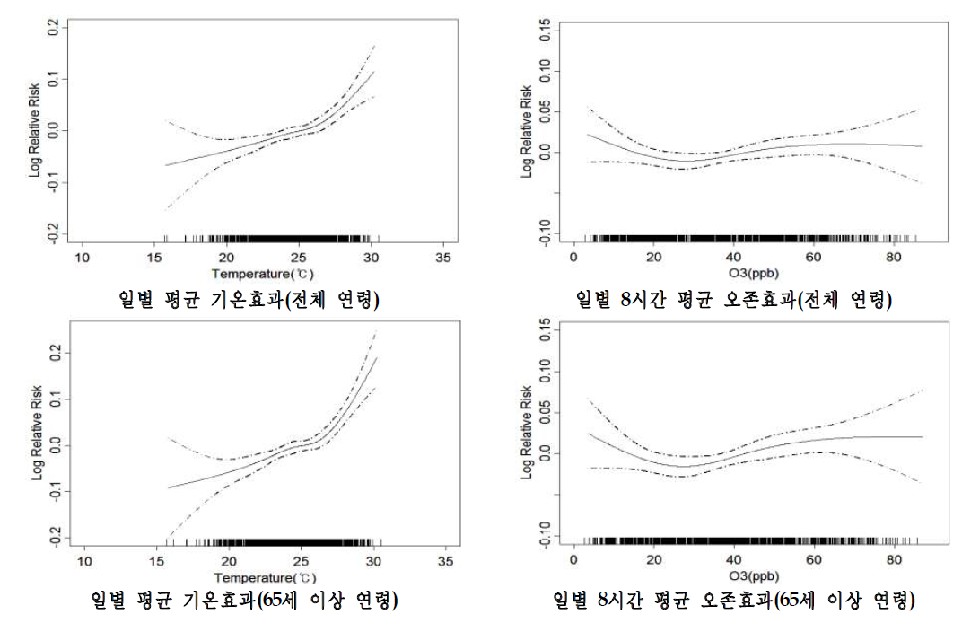 서울시의 사망에 대한 기온과 오존의 개별효과