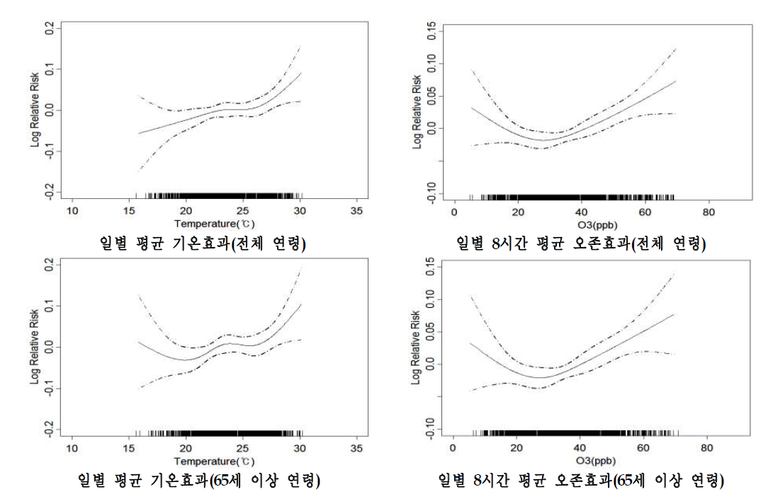 부산시의 사망에 대한 기온과 오존의 개별효과