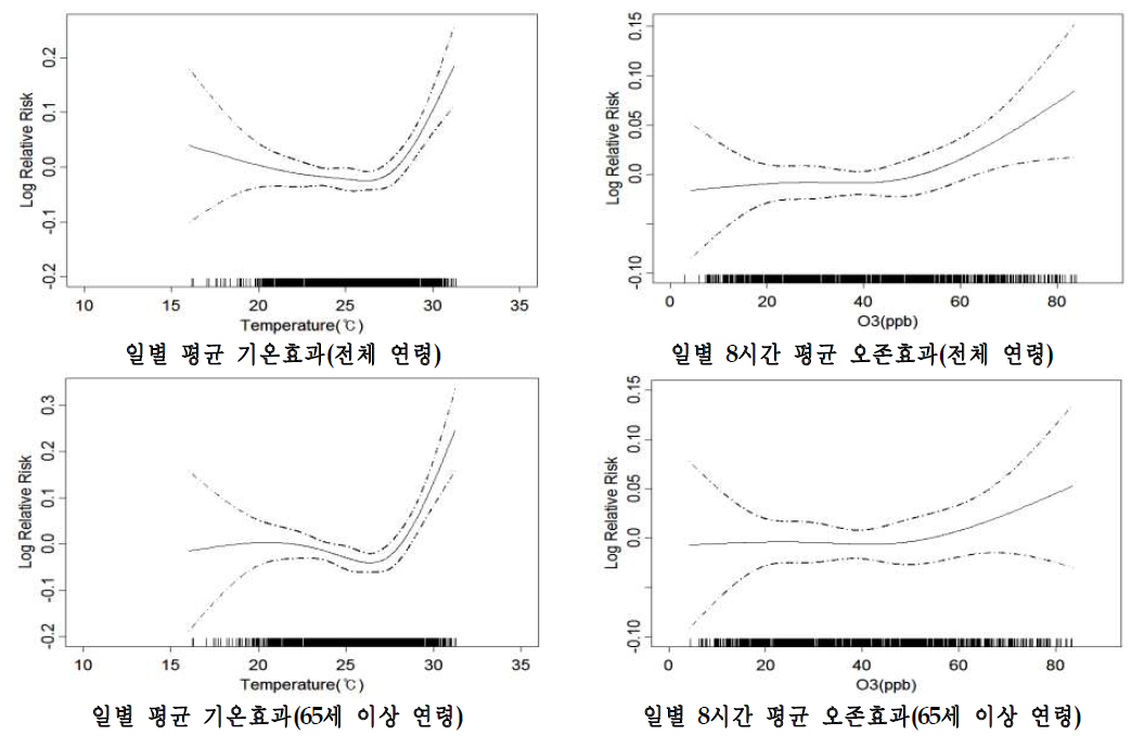 대구시의 사망에 대한 기온과 오존의 개별효과