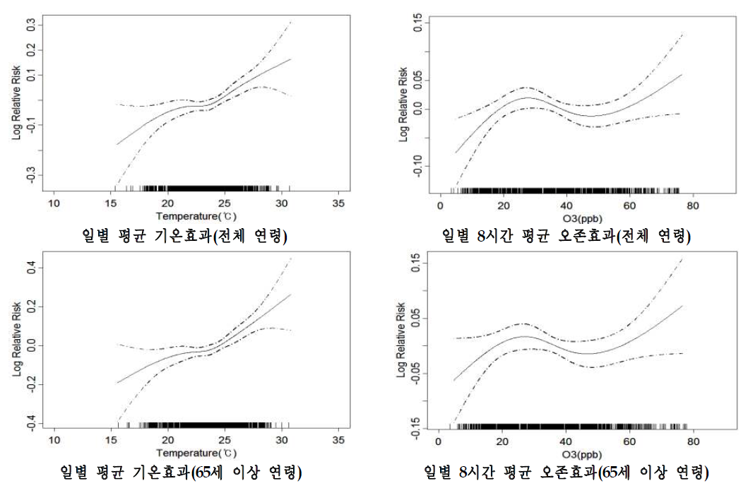 인천시의 사망에 대한 기온과 오존의 개별효과