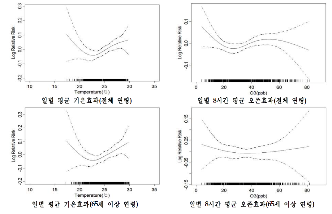 광주시의 사망에 대한 기온과 오존의 개별효과