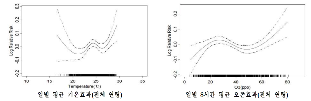 대전시의 사망에 대한 기온과 오존의 개별효과