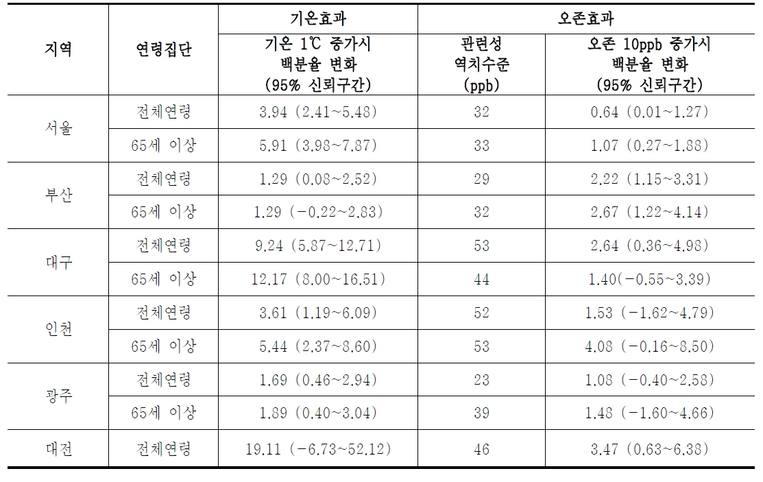 사망에 대한 기온과 오존의 개별 관련성