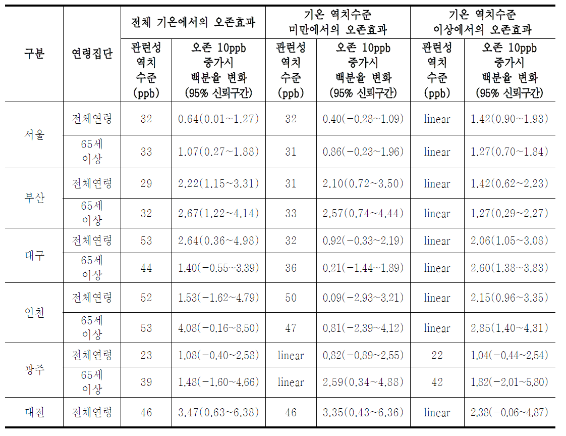 사망에 대한 기온과 오존의 상호 관련성