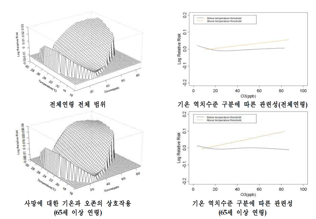 서울시의 사망에 대한 기온과 오존의 상호작용