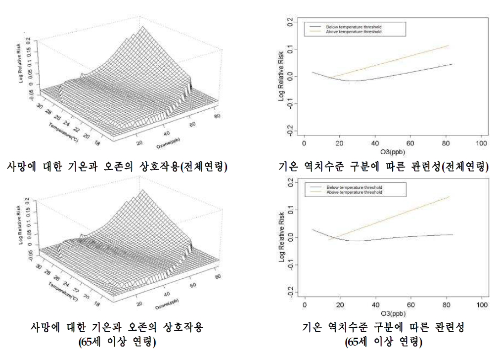 대구시의 사망에 대한 기온과 오존의 상호작용