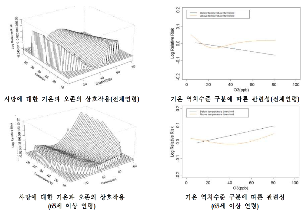 광주시의 사망에 대한 기온과 오존의 상호작용