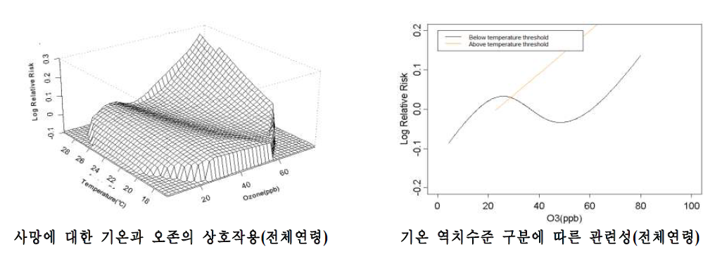 대전시의 사망에 대한 기온과 오존의 상호작용