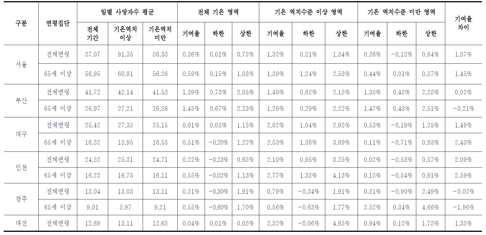 인구학적 특성별 일별 8시간 평균 오존 농도 증가로 인한 일별 사망자수 기여율