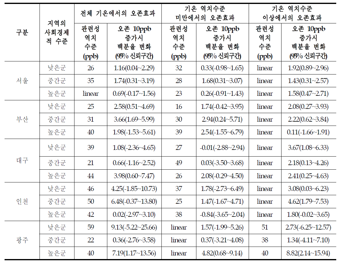 지역의 사회경제적 특성별 사망에 대한 기온과 오존의 상호 관련성(65세 이상 연령)