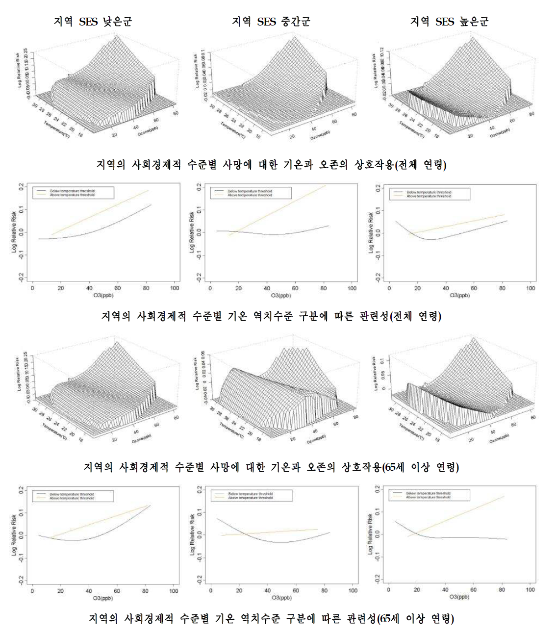 대구시의 지역 사회경제적 특성별 사망에 대한 기온과 오존의 상호작용