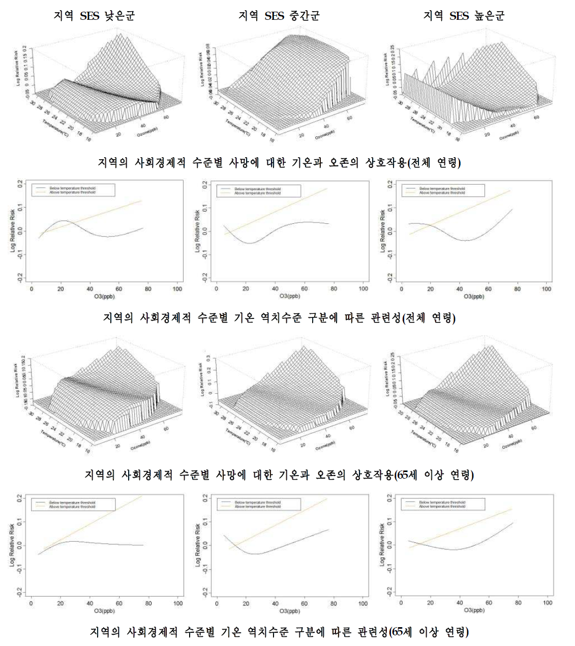 인천시의 지역 사회경제적 특성별 사망에 대한 기온과 오존의 상호작용