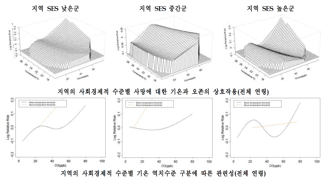 대전시의 지역 사회경제적 특성별 사망에 대한 기온과 오존의 상호작용