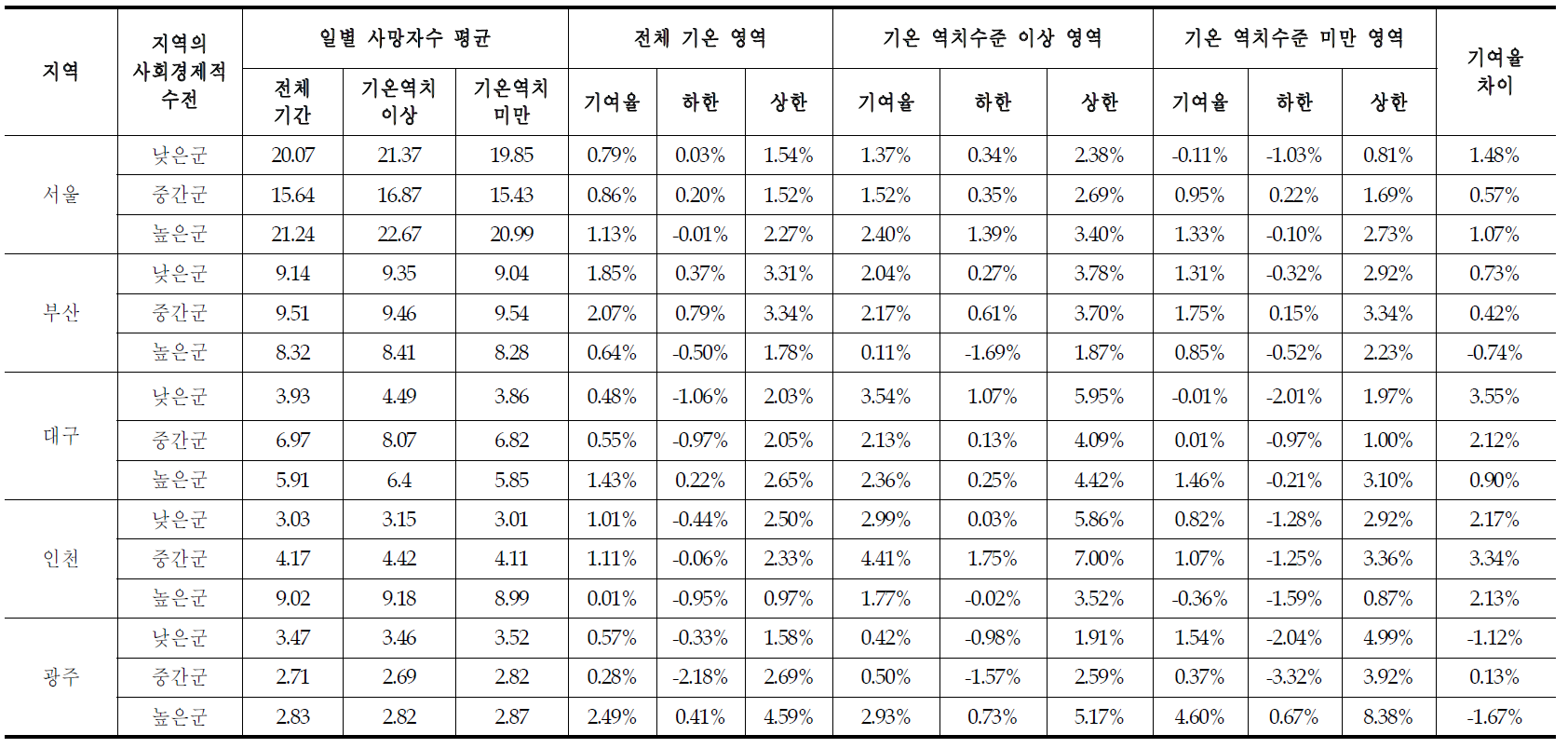 지역 사회경제적 특성별 일별 8시간 평균 오존 농도 증가로 인한 일별 사망 기여율(65세 이상 연령)