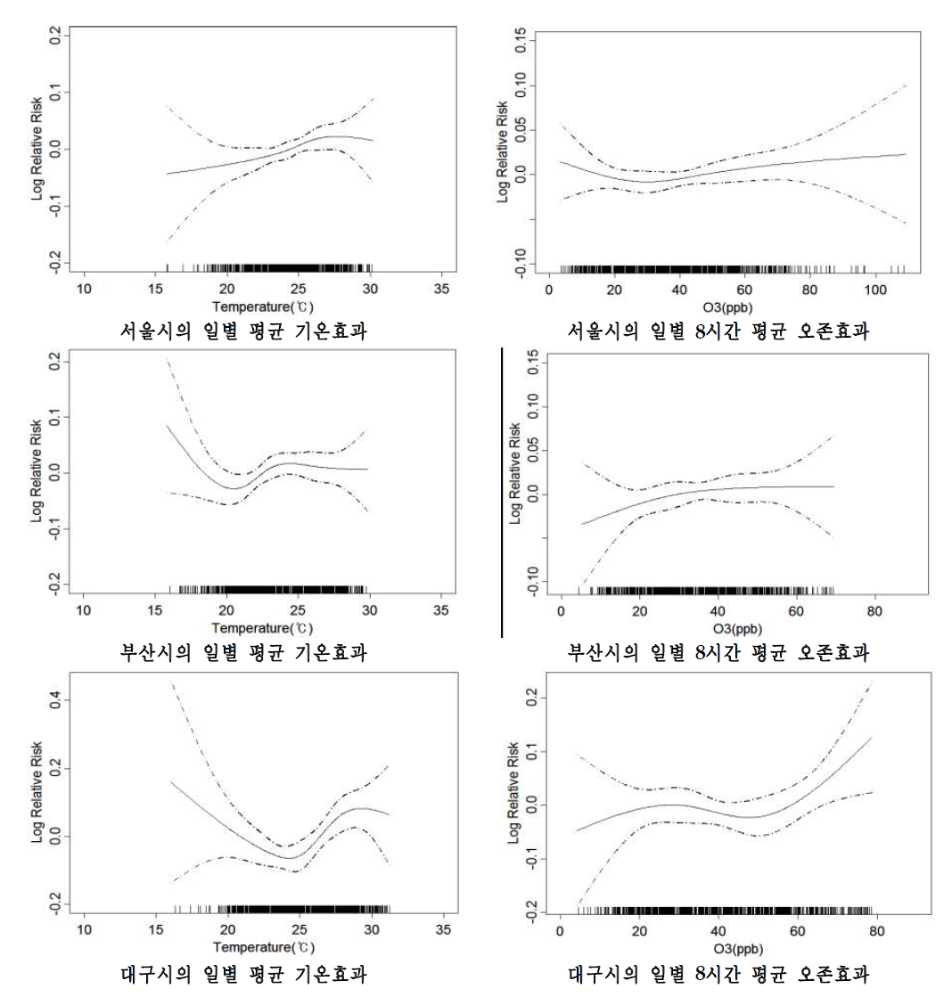 도시별 호흡기계 관련질환 입원에 대한 기온과 오존의 개별효과