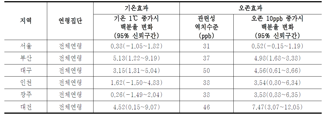 호흡기계 관련질환 입원에 대한 기온과 오존의 개별 관련성