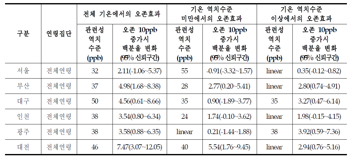 호흡기계 관련질환 입원에 대한 기온과 오존의 상호 관련성