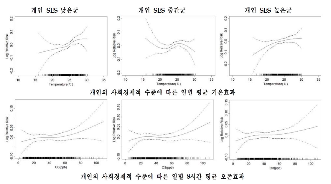 서울시의 개인 사회경제적 특성별 호흡기계 관련질환 입원에 대한 기온과 오존의 개별효과