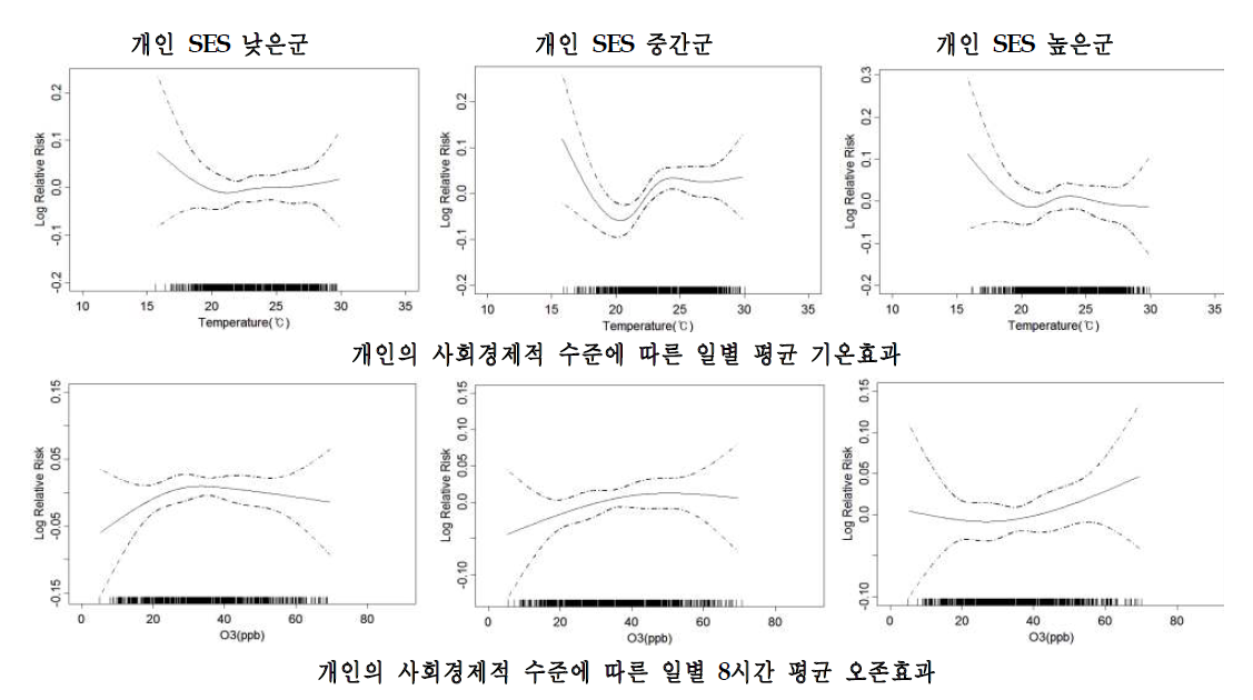 부산시의 개인 사회경제적 특성별 호흡기계 관련질환 입원에 대한 기온과 오존의 개별효과