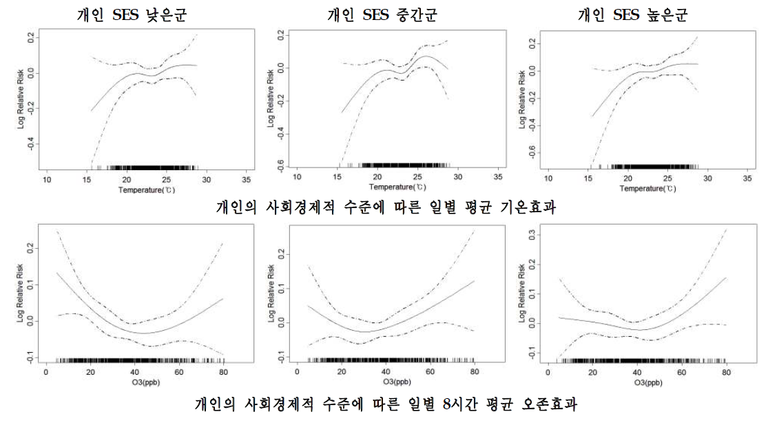 인천시의 개인 사회경제적 특성별 호흡기계 관련질환 입원에 대한 기온과 오존의 개별효과