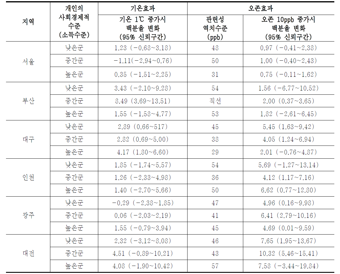 개인의 사회경제적 수준별 호흡기계 관련질환 입원에 대한 기온과 오존의 개별 관련성