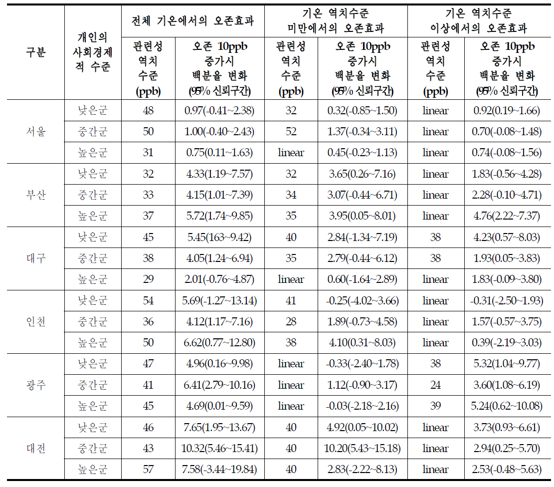 개인의 사회경제적 특성별 호흡기계 관련질환 입원에 대한 기온과 오존의 상호 관련성