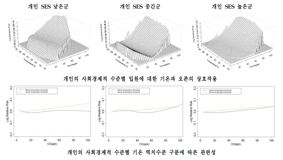 서울시의 개인 사회경제적 특성별 호흡기계 입원에 대한 기온과 오존의 상호작용