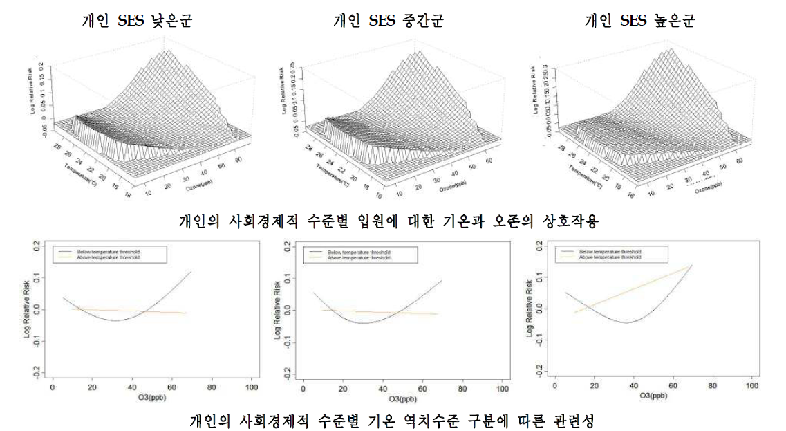 부산시의 개인 사회경제적 특성별 호흡기계 입원에 대한 기온과 오존의 상호작용