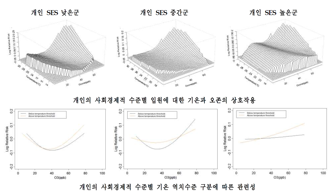 대구시의 개인 사회경제적 특성별 호흡기계 입원에 대한 기온과 오존의 상호작용