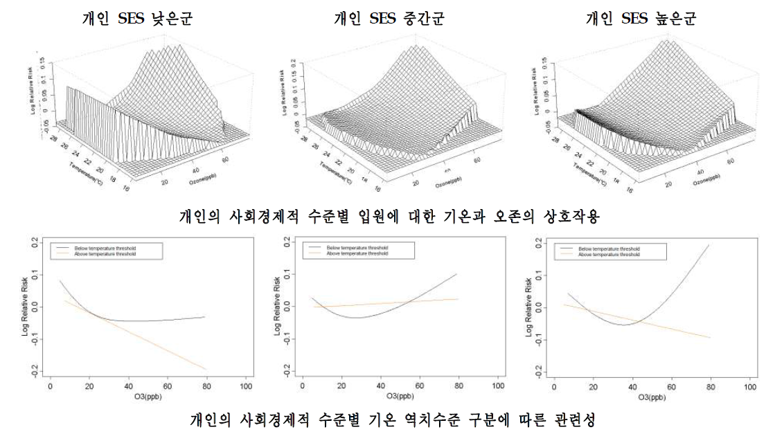 인천시의 개인 사회경제적 특성별 호흡기계 입원에 대한 기온과 오존의 상호작용