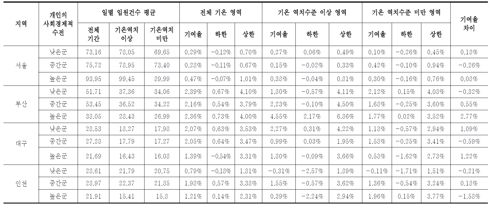 개인의 사회경제적 특성별 일별 8시간 평균 오존 농도 증가로 인한 일별 호흡기계 관련질환 기여율