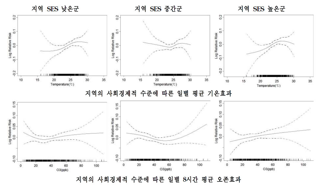 서울시 전체 연령의 지역 사회경제적 특성별 호흡기계 관련질환 입원에 대한 기온과 오존의 개별 효과