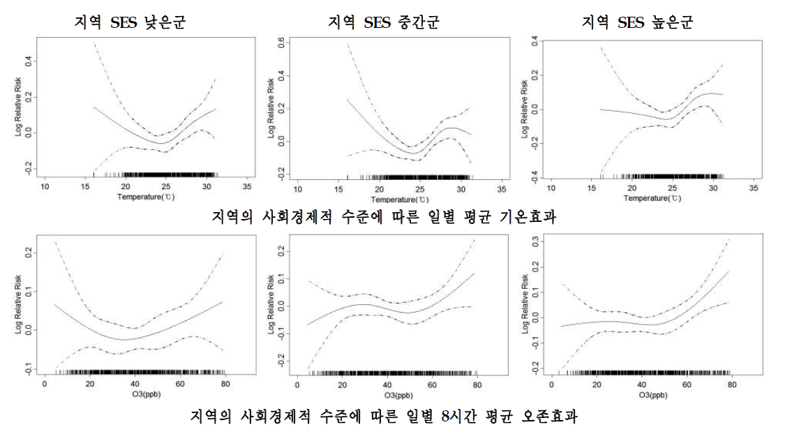 대구시의 지역 사회경제적 특성별 호흡기계 관련질환 입원에 대한 기온과 오존의 개별효과