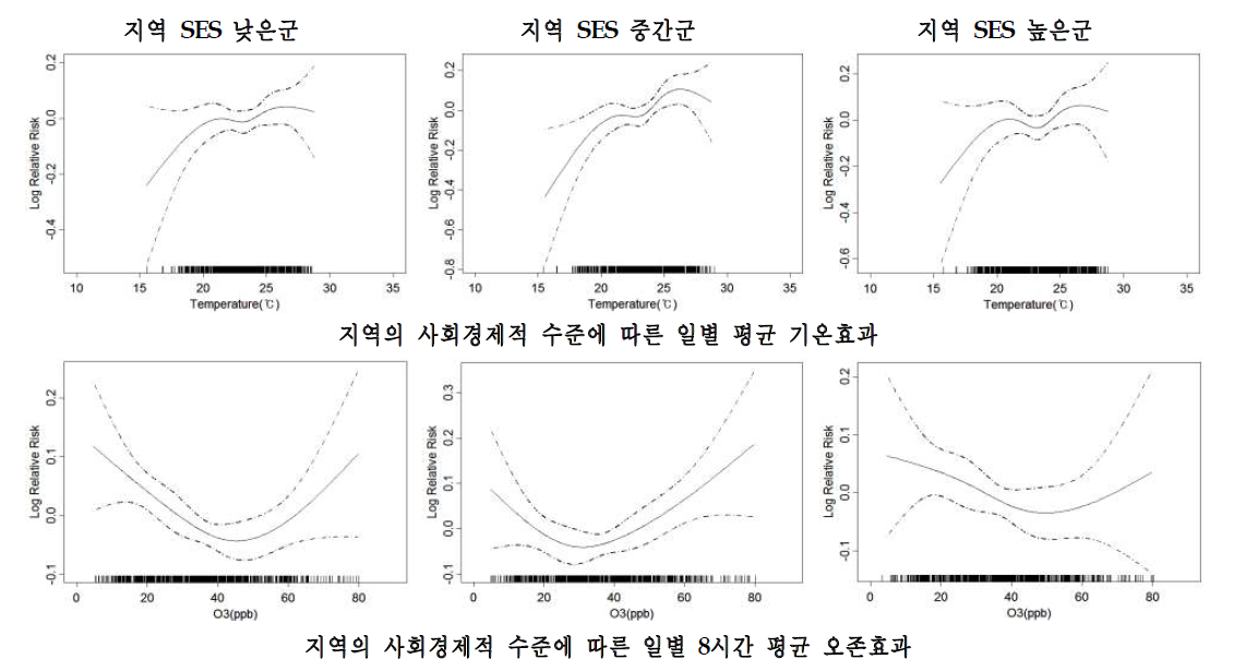 인천시의 지역 사회경제적 특성별 호흡기계 관련질환 입원에 대한 기온과 오존의 개별효과