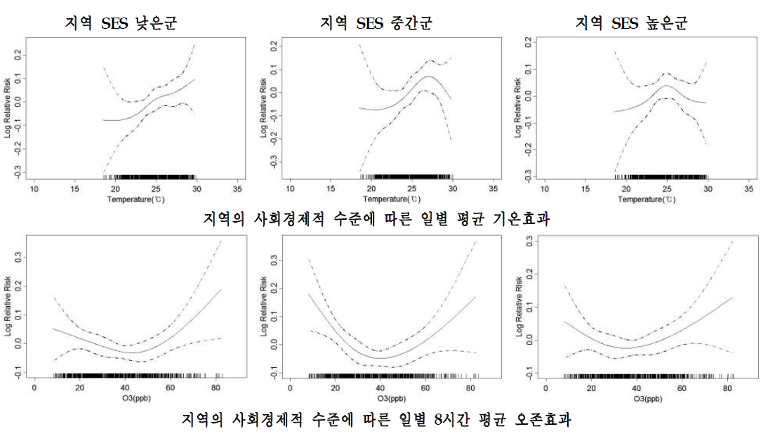 광주시의 지역 사회경제적 특성별 호흡기계 관련질환 입원에 대한 기온과 오존의 개별효과