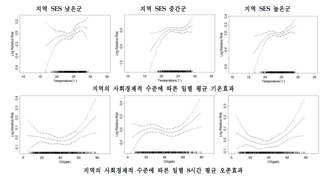 대전시의 지역 사회경제적 특성별 호흡기계 관련질환 입원에 대한 기온과 오존의 개별효과