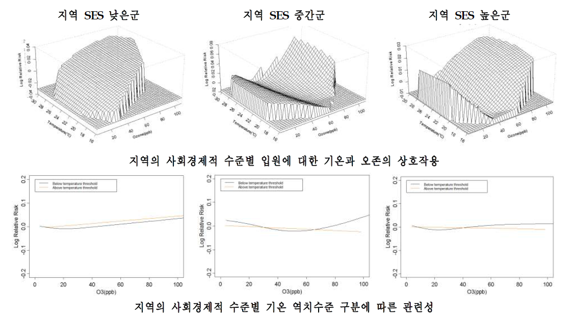 서울시의 지역 사회경제적 특성별 호흡기계 입원에 대한 기온과 오존의 상호작용