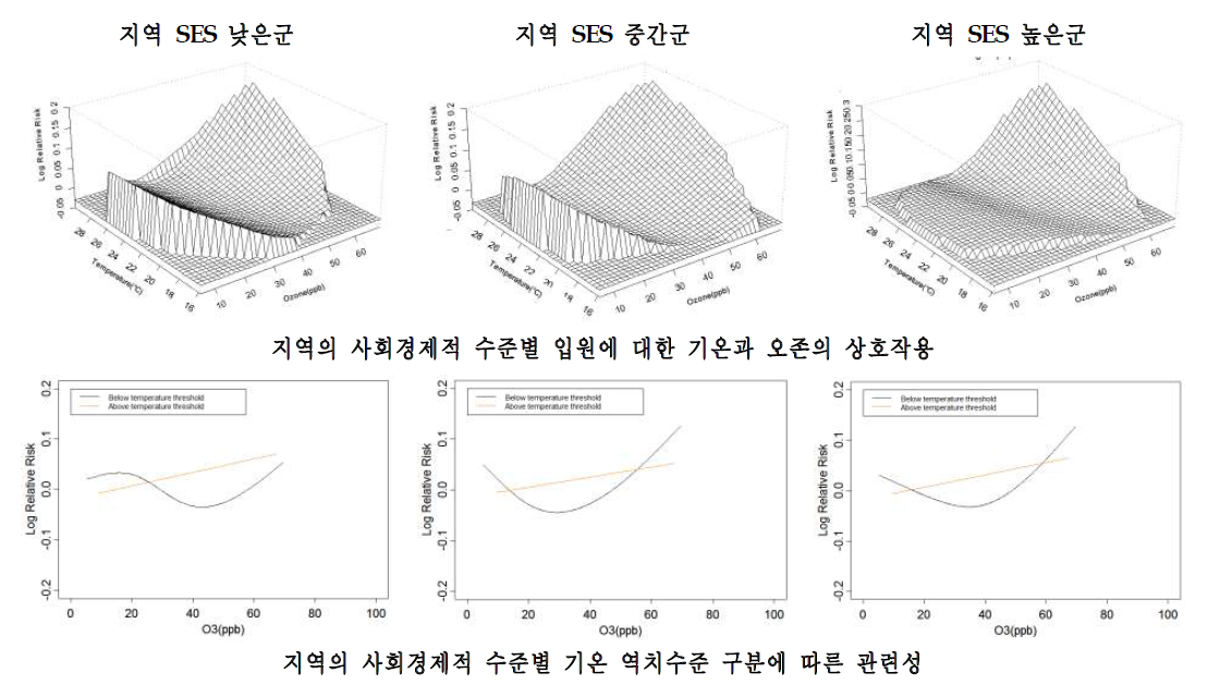 부산시의 지역 사회경제적 특성별 호흡기계 입원에 대한 기온과 오존의 상호작용