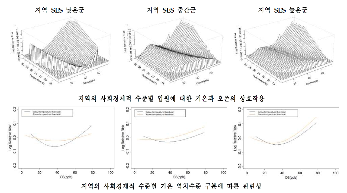 대구시의 지역 사회경제적 특성별 호흡기계 입원에 대한 기온과 오존의 상호작용